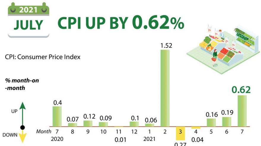 July CPI up by 0.62% month-on-month